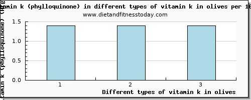 vitamin k in olives vitamin k (phylloquinone) per 100g